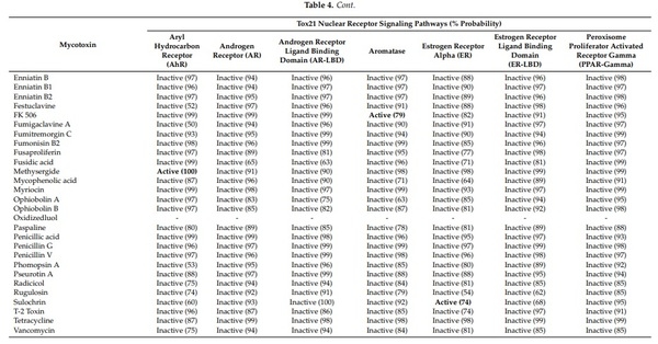 Mycotoxin Identification and In Silico Toxicity Assessment Prediction in Atlantic Salmon - Image 8