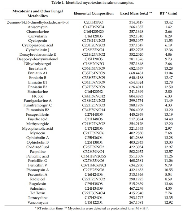 Mycotoxin Identification and In Silico Toxicity Assessment Prediction in Atlantic Salmon - Image 1