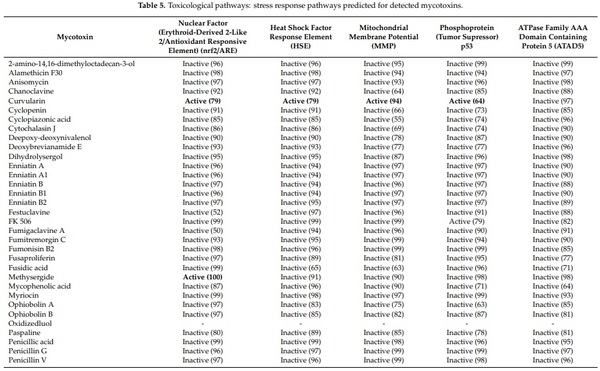 Mycotoxin Identification and In Silico Toxicity Assessment Prediction in Atlantic Salmon - Image 9