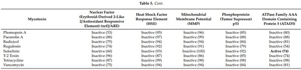 Mycotoxin Identification and In Silico Toxicity Assessment Prediction in Atlantic Salmon - Image 10
