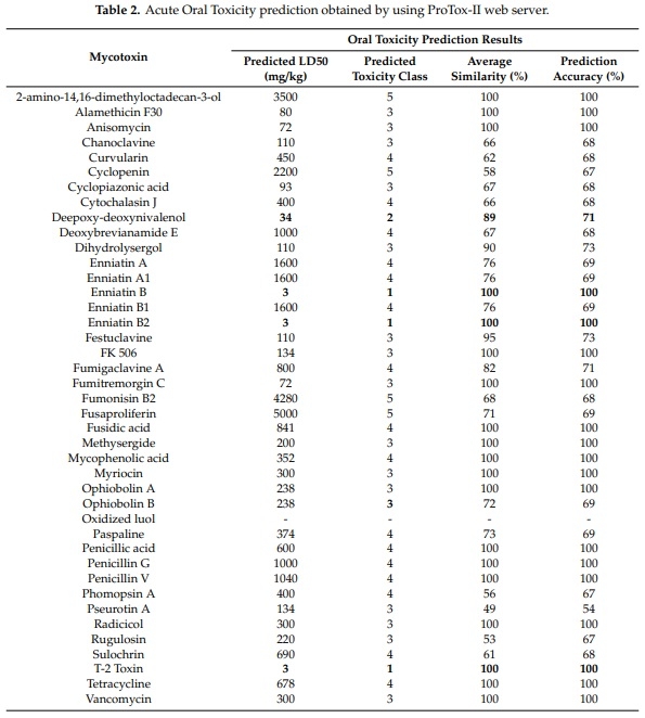 Mycotoxin Identification and In Silico Toxicity Assessment Prediction in Atlantic Salmon - Image 4