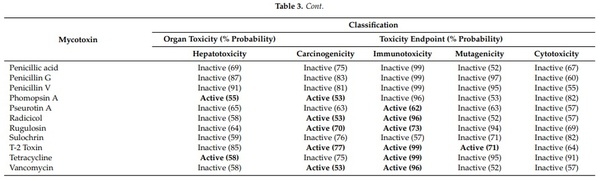 Mycotoxin Identification and In Silico Toxicity Assessment Prediction in Atlantic Salmon - Image 6