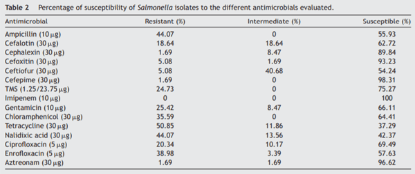 Virulence genes and antimicrobial susceptibility in Salmonella enterica serotypes isolated from swine production in Argentina - Image 2