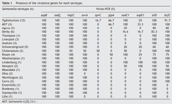 Virulence genes and antimicrobial susceptibility in Salmonella enterica serotypes isolated from swine production in Argentina - Image 1