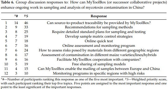 The MyToolbox EU–China Partnership—Progress and Future Directions in Mycotoxin Research and Management - Image 6