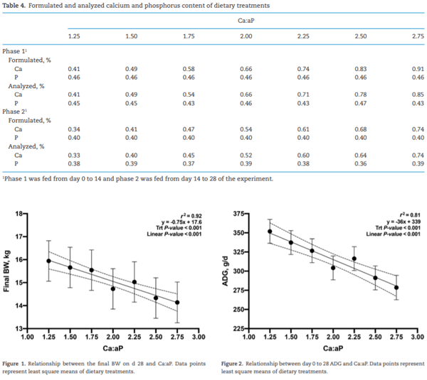 Adverse effects on growth performance and bone development in nursery pigs fed diets marginally deficient in phosphorus with increasing calcium to available phosphorus ratios - Image 4