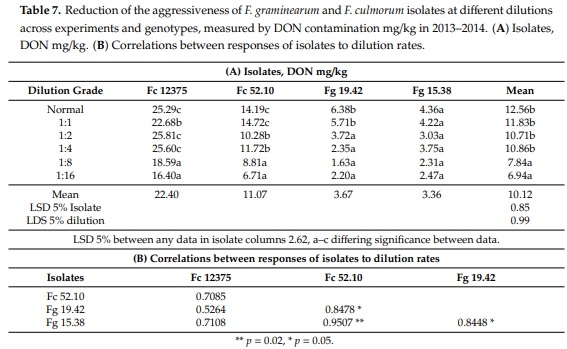 The Influence of the Dilution Rate on the Aggressiveness of Inocula and the Expression of Resistance against Fusarium Head Blight in Wheat - Image 5