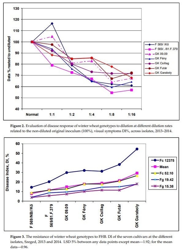 The Influence of the Dilution Rate on the Aggressiveness of Inocula and the Expression of Resistance against Fusarium Head Blight in Wheat - Image 1