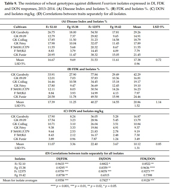 The Influence of the Dilution Rate on the Aggressiveness of Inocula and the Expression of Resistance against Fusarium Head Blight in Wheat - Image 7
