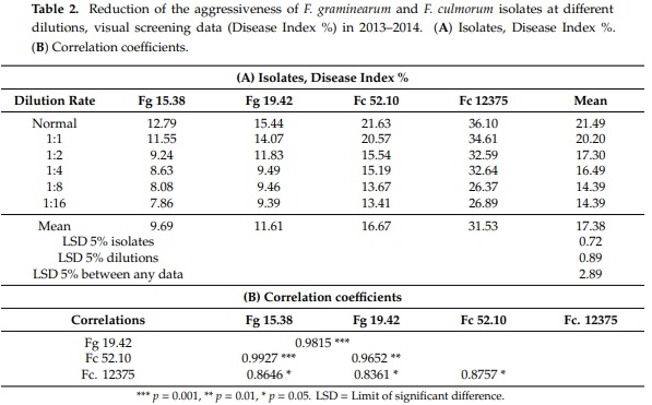 The Influence of the Dilution Rate on the Aggressiveness of Inocula and the Expression of Resistance against Fusarium Head Blight in Wheat - Image 2
