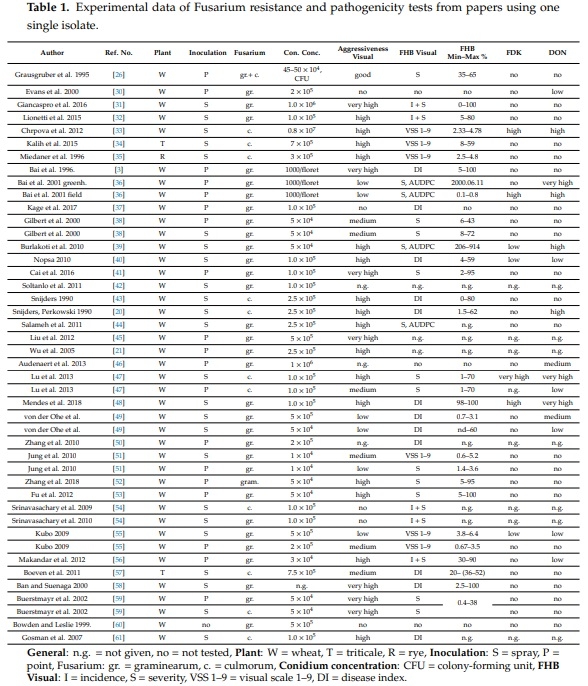 The Influence of the Dilution Rate on the Aggressiveness of Inocula and the Expression of Resistance against Fusarium Head Blight in Wheat - Image 1