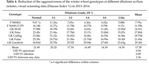 The Influence of the Dilution Rate on the Aggressiveness of Inocula and the Expression of Resistance against Fusarium Head Blight in Wheat - Image 5