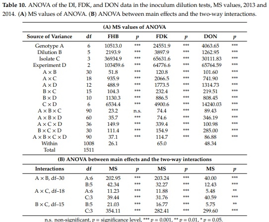 The Influence of the Dilution Rate on the Aggressiveness of Inocula and the Expression of Resistance against Fusarium Head Blight in Wheat - Image 8