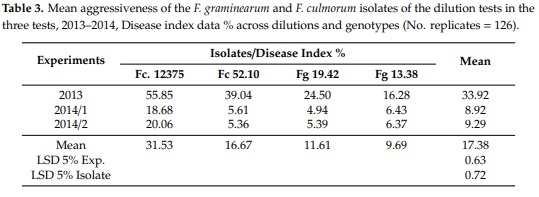 The Influence of the Dilution Rate on the Aggressiveness of Inocula and the Expression of Resistance against Fusarium Head Blight in Wheat - Image 4
