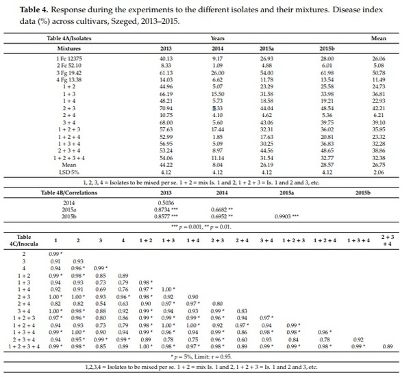Methodical Considerations and Resistance Evaluation against F. graminearum and F. culmorum Head Blight in Wheat. The Influence of Mixture of Isolates on Aggressiveness and Resistance Expression - Image 2