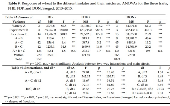 Methodical Considerations and Resistance Evaluation against F. graminearum and F. culmorum Head Blight in Wheat. The Influence of Mixture of Isolates on Aggressiveness and Resistance Expression - Image 3