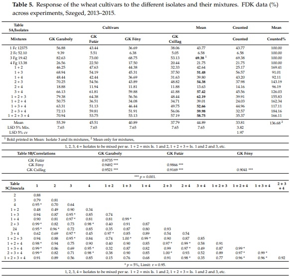 Methodical Considerations and Resistance Evaluation against F. graminearum and F. culmorum Head Blight in Wheat. The Influence of Mixture of Isolates on Aggressiveness and Resistance Expression - Image 1