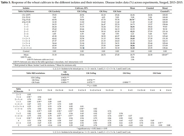 Methodical Considerations and Resistance Evaluation against F. graminearum and F. culmorum Head Blight in Wheat. The Influence of Mixture of Isolates on Aggressiveness and Resistance Expression - Image 1