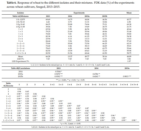 Methodical Considerations and Resistance Evaluation against F. graminearum and F. culmorum Head Blight in Wheat. The Influence of Mixture of Isolates on Aggressiveness and Resistance Expression - Image 1