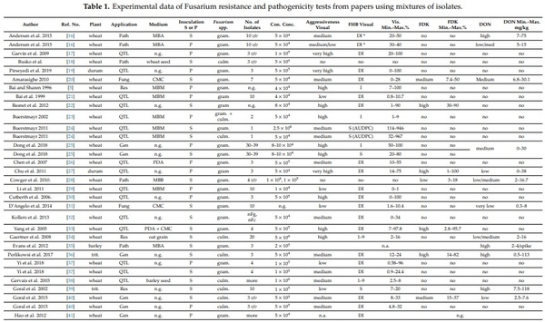 Methodical Considerations and Resistance Evaluation against F. graminearum and F. culmorum Head Blight in Wheat. The Influence of Mixture of Isolates on Aggressiveness and Resistance Expression - Image 1