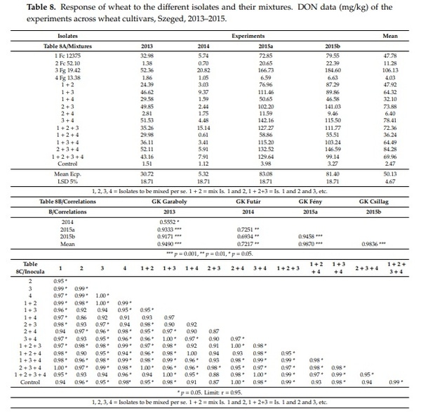 Methodical Considerations and Resistance Evaluation against F. graminearum and F. culmorum Head Blight in Wheat. The Influence of Mixture of Isolates on Aggressiveness and Resistance Expression - Image 2
