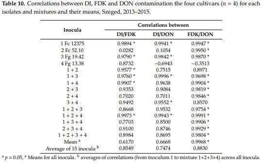 Methodical Considerations and Resistance Evaluation against F. graminearum and F. culmorum Head Blight in Wheat. The Influence of Mixture of Isolates on Aggressiveness and Resistance Expression - Image 7