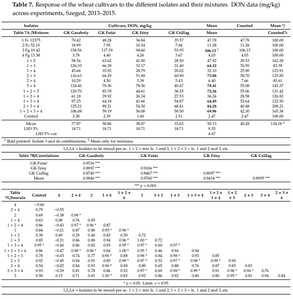 Methodical Considerations and Resistance Evaluation against F. graminearum and F. culmorum Head Blight in Wheat. The Influence of Mixture of Isolates on Aggressiveness and Resistance Expression - Image 2