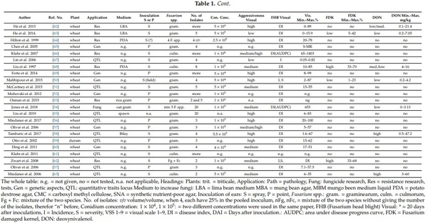 Methodical Considerations and Resistance Evaluation against F. graminearum and F. culmorum Head Blight in Wheat. The Influence of Mixture of Isolates on Aggressiveness and Resistance Expression - Image 2