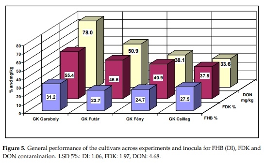 Methodical Considerations and Resistance Evaluation against F. graminearum and F. culmorum Head Blight in Wheat. The Influence of Mixture of Isolates on Aggressiveness and Resistance Expression - Image 6