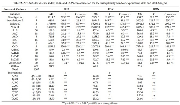 Methodical Considerations and Resistance Evaluation against Fusarium graminearum and F. culmorum Head Blight in Wheat. Part 3. Susceptibility Window and Resistance Expression - Image 3