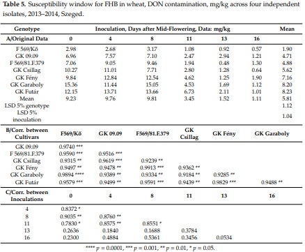 Methodical Considerations and Resistance Evaluation against Fusarium graminearum and F. culmorum Head Blight in Wheat. Part 3. Susceptibility Window and Resistance Expression - Image 6