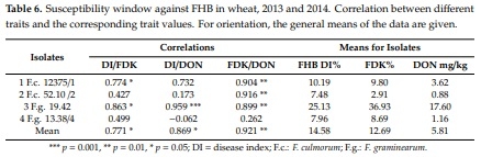 Methodical Considerations and Resistance Evaluation against Fusarium graminearum and F. culmorum Head Blight in Wheat. Part 3. Susceptibility Window and Resistance Expression - Image 13