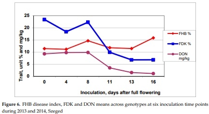 Methodical Considerations and Resistance Evaluation against Fusarium graminearum and F. culmorum Head Blight in Wheat. Part 3. Susceptibility Window and Resistance Expression - Image 11