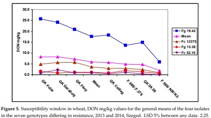Methodical Considerations and Resistance Evaluation against Fusarium graminearum and F. culmorum Head Blight in Wheat. Part 3. Susceptibility Window and Resistance Expression - Image 10