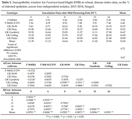 Methodical Considerations and Resistance Evaluation against Fusarium graminearum and F. culmorum Head Blight in Wheat. Part 3. Susceptibility Window and Resistance Expression - Image 4
