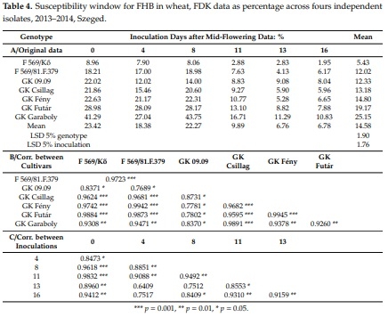 Methodical Considerations and Resistance Evaluation against Fusarium graminearum and F. culmorum Head Blight in Wheat. Part 3. Susceptibility Window and Resistance Expression - Image 5