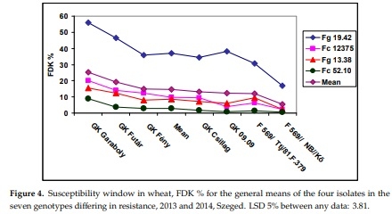 Methodical Considerations and Resistance Evaluation against Fusarium graminearum and F. culmorum Head Blight in Wheat. Part 3. Susceptibility Window and Resistance Expression - Image 9