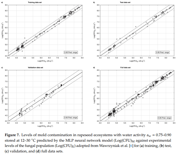 Application of Artificial Neural Networks to Assess the Mycological State of Bulk Stored Rapeseeds - Image 13