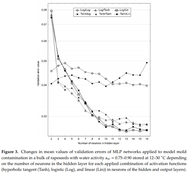 Application of Artificial Neural Networks to Assess the Mycological State of Bulk Stored Rapeseeds - Image 7