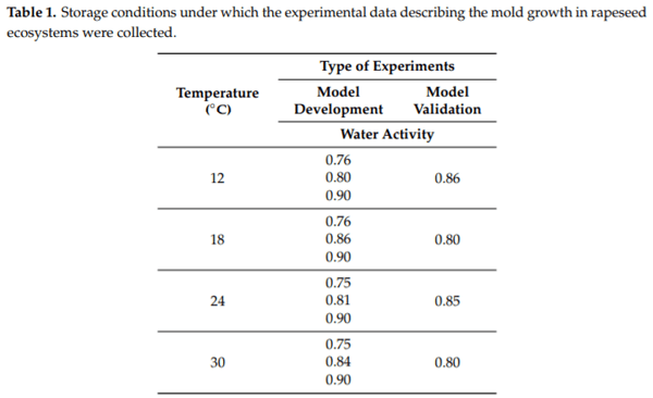 Application of Artificial Neural Networks to Assess the Mycological State of Bulk Stored Rapeseeds - Image 1