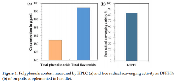 Modulating Laying Hens Productivity and Immune Performance in Response to Oxidative Stress Induced by E. coli Challenge Using Dietary Propolis Supplementation - Image 1