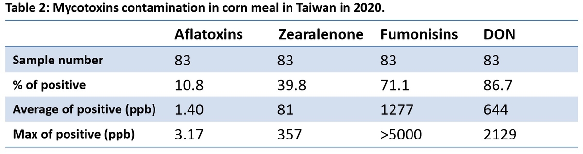 Mycotoxins annual survey of mycotoxin in feed in 2020 Taiwan - Image 2