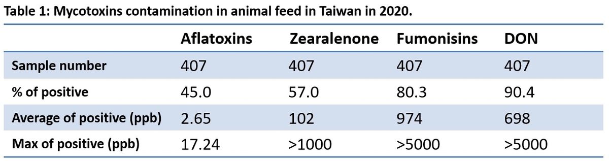 Mycotoxins annual survey of mycotoxin in feed in 2020 Taiwan - Image 1
