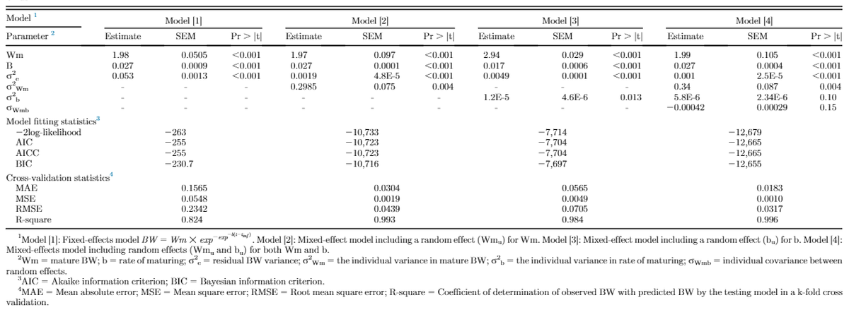 Improving a nonlinear Gompertz growth model using bird-specific random coefficients in two heritage chicken lines - Image 9