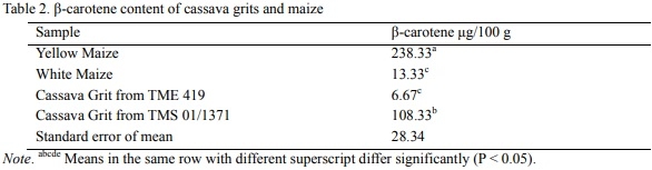 Effects of ß-Carotene Biofortified Cassava Grits (Mahihot esculenta Crantz) Based-Diets on Retinol Bioavailability and Performance of Broiler Chicks - Image 4