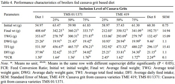 Effects of ß-Carotene Biofortified Cassava Grits (Mahihot esculenta Crantz) Based-Diets on Retinol Bioavailability and Performance of Broiler Chicks - Image 6