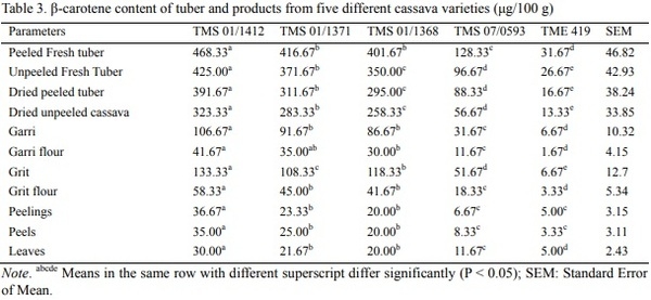 Effects of ß-Carotene Biofortified Cassava Grits (Mahihot esculenta Crantz) Based-Diets on Retinol Bioavailability and Performance of Broiler Chicks - Image 5