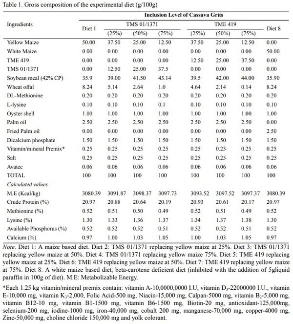 Effects of ß-Carotene Biofortified Cassava Grits (Mahihot esculenta Crantz) Based-Diets on Retinol Bioavailability and Performance of Broiler Chicks - Image 1