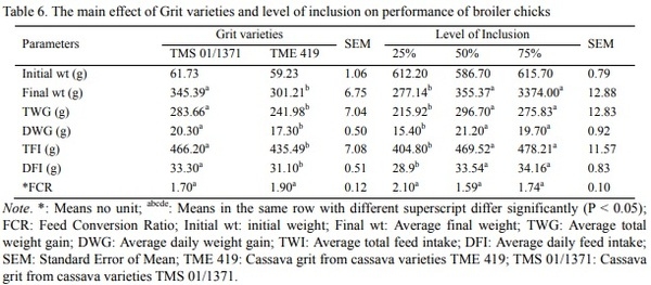 Effects of ß-Carotene Biofortified Cassava Grits (Mahihot esculenta Crantz) Based-Diets on Retinol Bioavailability and Performance of Broiler Chicks - Image 8