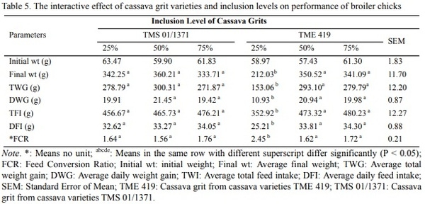 Effects of ß-Carotene Biofortified Cassava Grits (Mahihot esculenta Crantz) Based-Diets on Retinol Bioavailability and Performance of Broiler Chicks - Image 7